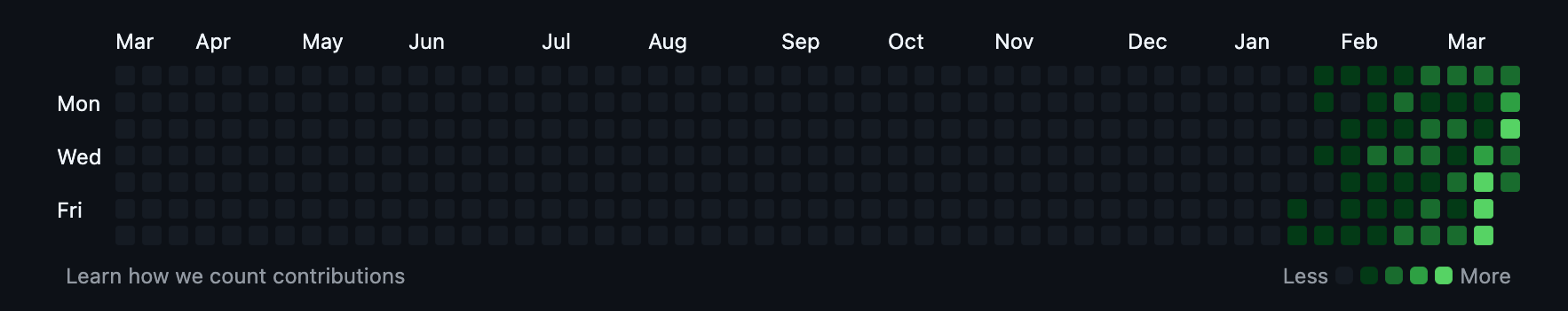 Garry Tan's GitHub contribution graph showing gstack development activity